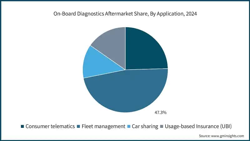 On-Board Diagnostics Aftermarket Share, By Application, 2024