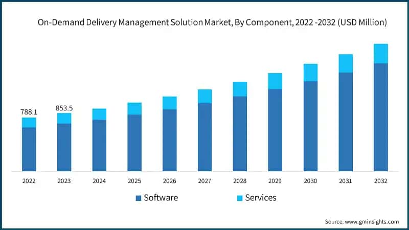On-Demand Delivery Management Solution Market, By Component, 2022 -2032 (USD Million)