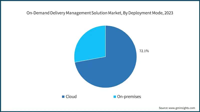 On-Demand Delivery Management Solution Market, By Deployment Mode, 2023