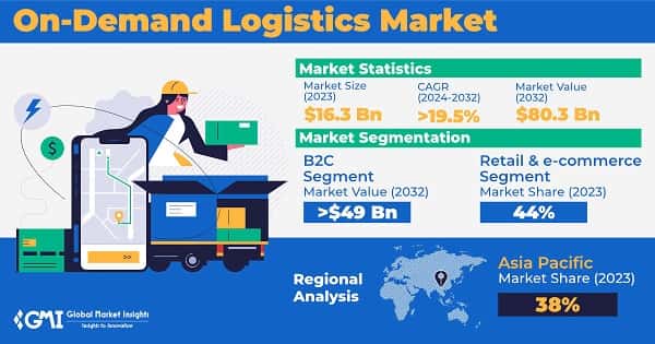On-Demand Logistics Market