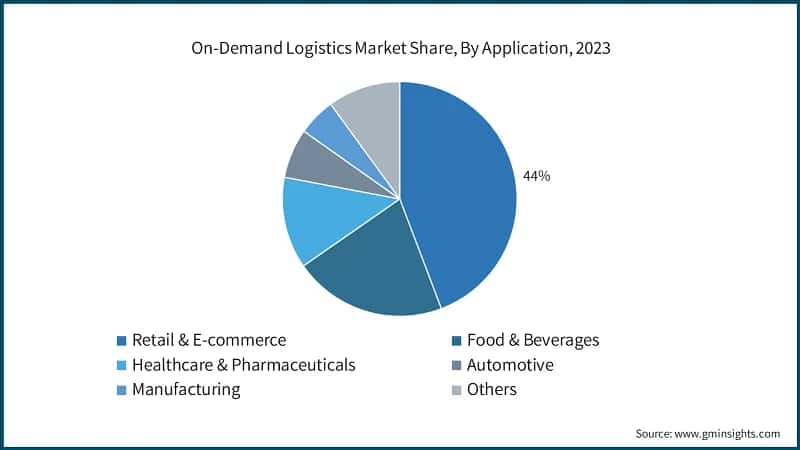 On-Demand Logistics Market Share, By Application, 2023