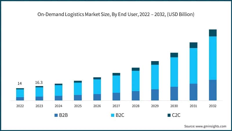 On-Demand Logistics Market Size, By End User, 2022 – 2032, (USD Billion)