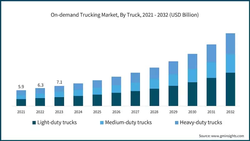 On-demand Trucking Market, By Truck, 2021 - 2032 (USD Billion)