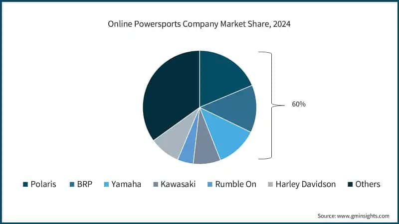 Online Powersports&nbsp;Company Market Share, 2024