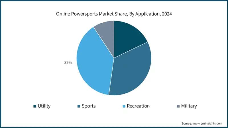 Online Powersports&nbsp;Market Share, By Application, 2024