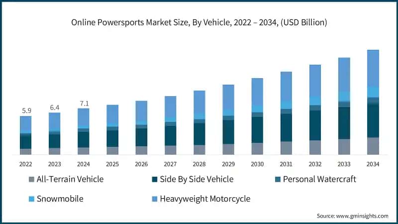 Online Powersports Market Size, By Vehicle, 2022 – 2034, (USD Billion)