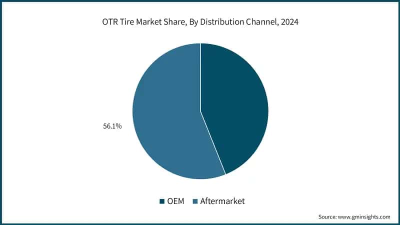 OTR Tire Market Share, By Distribution Channel, 2024