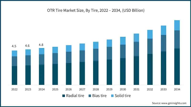 OTR Tire Market Size, By Tire, 2022 – 2034, (USD Billion)