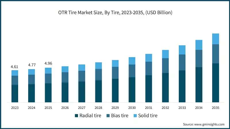 OTR Tire Market Size, By Tire, 2023-2035, (USD Billion)