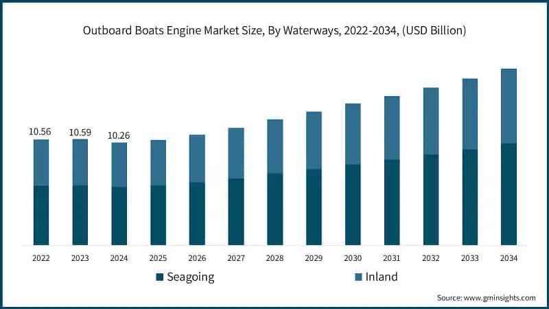 Marktgröße für Außenbordmotoren, nach Wasserwegen, 2022-2034, (Milliarden USD)