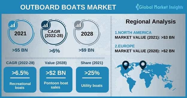 Outboard Boats Market
