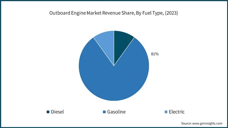 Outboard Engine Market Revenue Share, By Fuel Type, (2023)