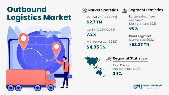 Outbound Logistics Market