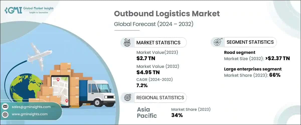 Outbound Logistics Market