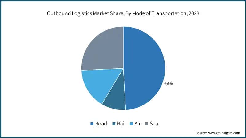 Outbound Logistics Market Share, By Mode of Transportation, 2023