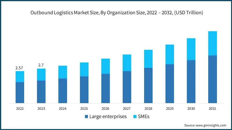 Outbound Logistics Market Size, By Organization Size, 2022 – 2032, (USD Trillion)