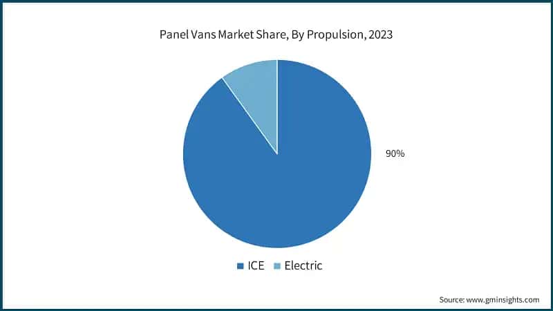 Panel Vans Market Share, By Propulsion, 2023
