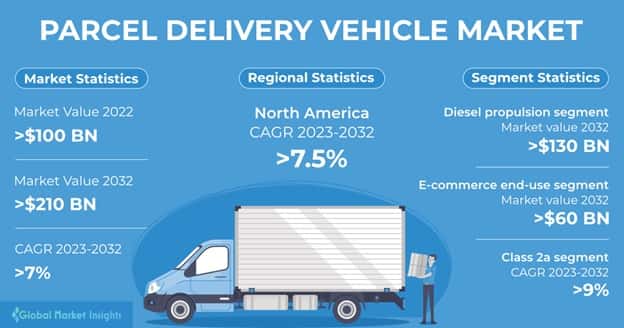 Parcel Delivery Vehicle Market 
