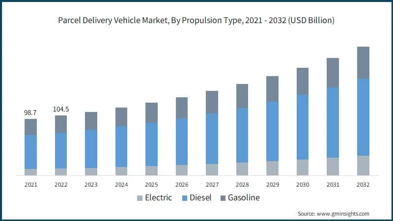 Parcel Delivery Vehicle Market, By Propulsion Type, 2021 - 2032 (USD Billion)