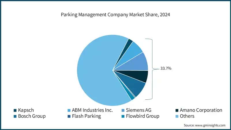 Parking Management Company Market Share, 2024