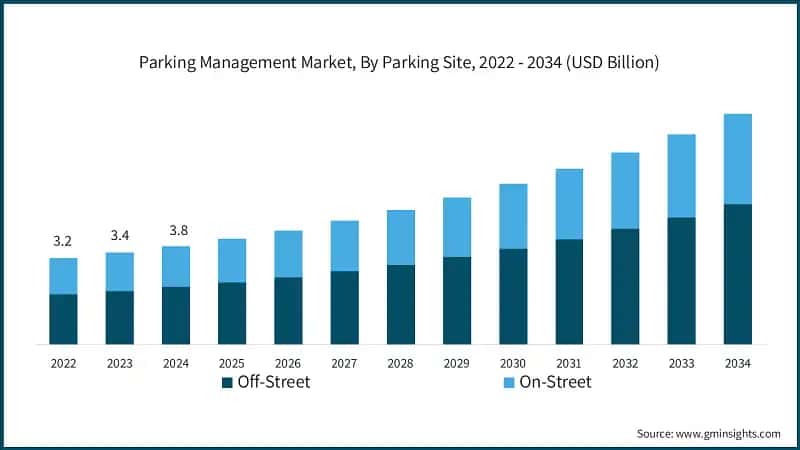 Parking Management Market, By Parking Site, 2022 - 2034 (USD Billion)