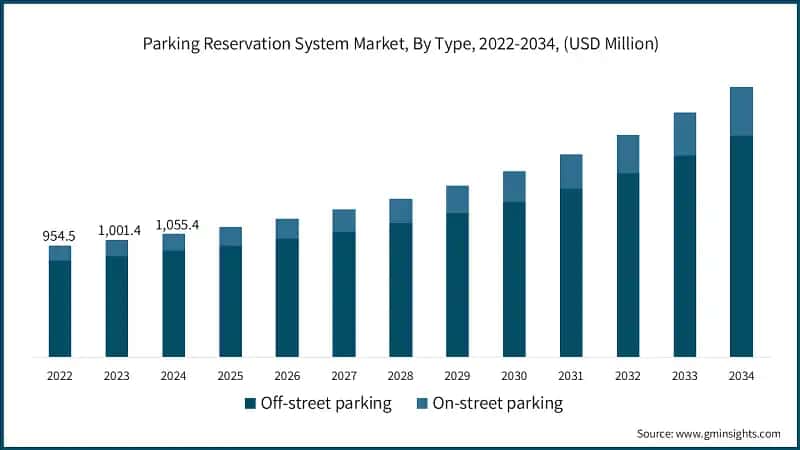 Parking Reservation System Market, By Type, 2022-2034, (USD Million)