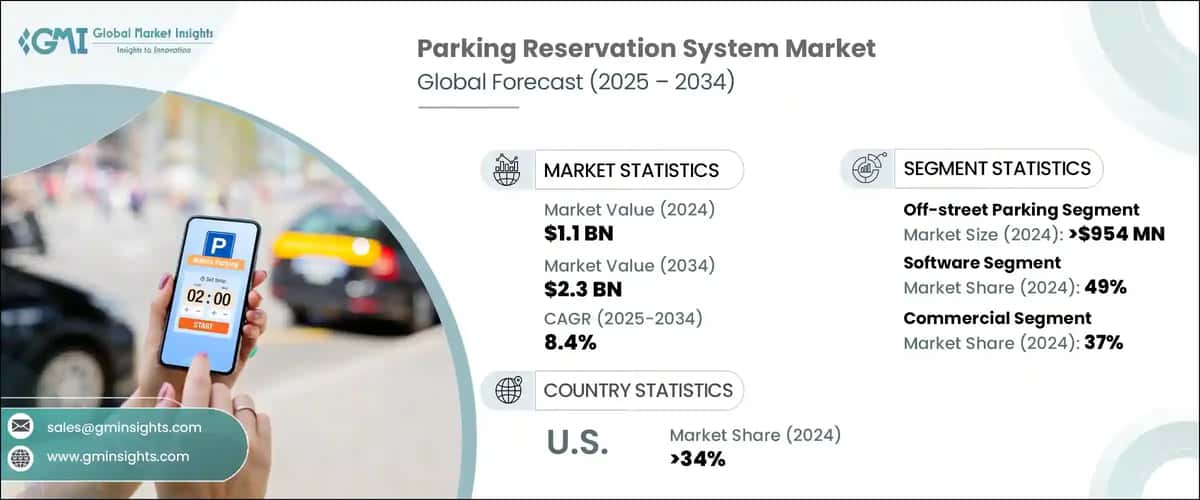 Parking Reservation System Market