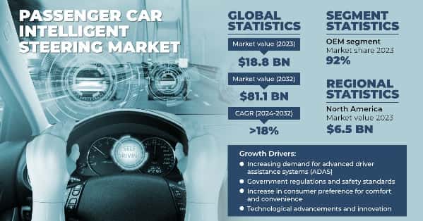 Passenger Car Intelligent Steering Market