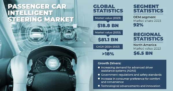 Passenger Car Intelligent Steering Market