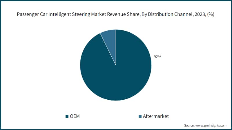 Passenger Car Intelligent Steering Market Revenue Share, By Distribution Channel, 2023, (%)
