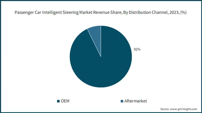 Passenger Car Intelligent Steering Market Revenue Share, By Distribution Channel, 2023, (%)
