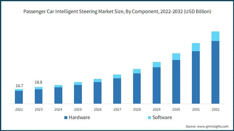 Passenger Car Intelligent Steering Market Size, By Component, 2022-2032 (USD Billion)