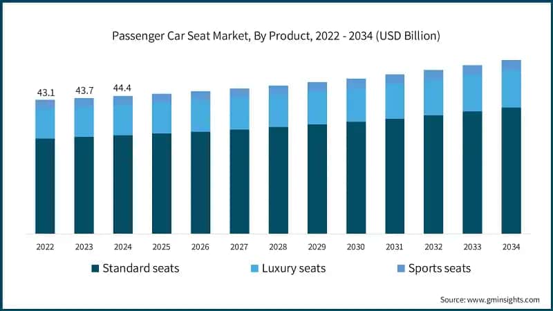 Passenger Car Seat Market, By Product, 2022 - 2034 (USD Billion)