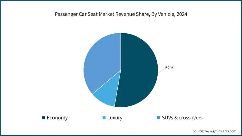 Passenger Car Seat Market Revenue Share, By Vehicle, 2024