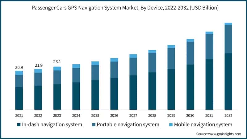 Passenger Cars GPS Navigation System Market, By Device, 2022-2032 (USD Billion)