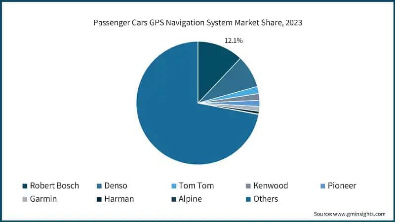Passenger Cars GPS Navigation System Market Share, 2023
