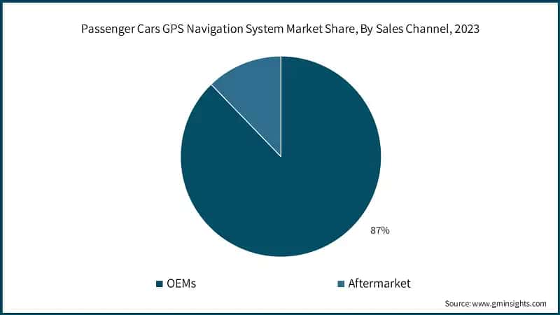 Passenger Cars GPS Navigation System Market Share, By Sales Channel, 2023