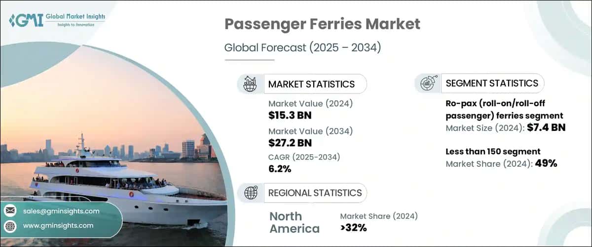 Passenger Ferries Market