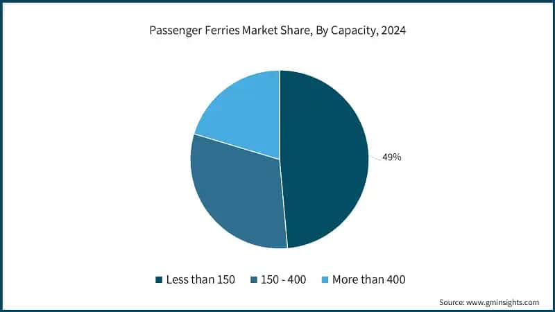 Passenger Ferries Market Share, By Capacity, 2024