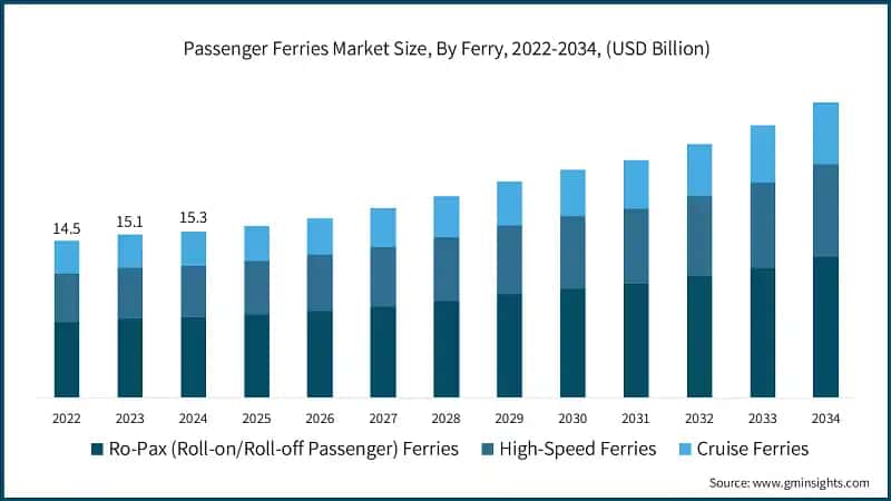 Passenger Ferries Market Size, By Ferry, 2022-2034, (USD Billion)