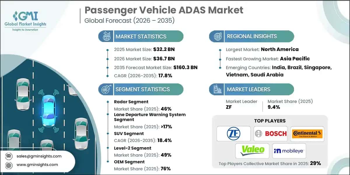 Passenger Vehicle ADAS Market 