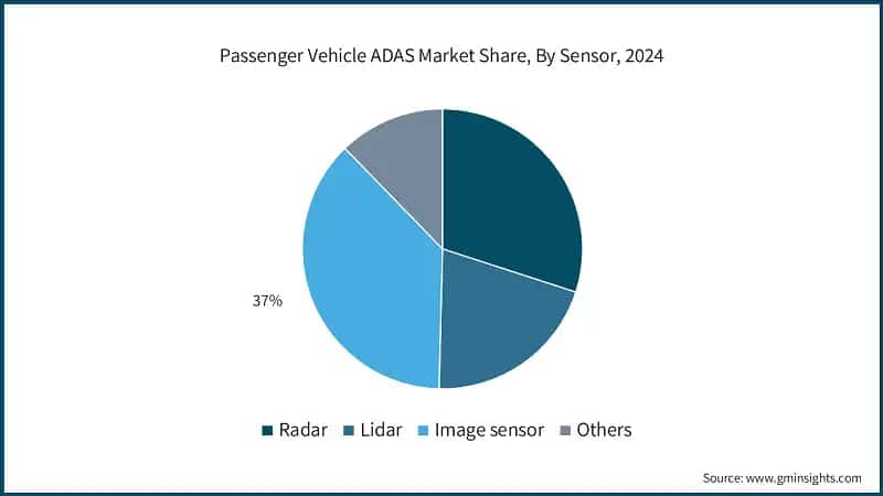 Passenger Vehicle ADAS Market Share, By Sensor, 2024 
