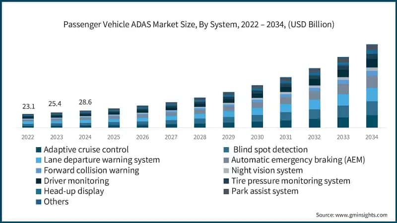 Passenger Vehicle ADAS Market Size, By System, 2022 – 2034, (USD Billion)