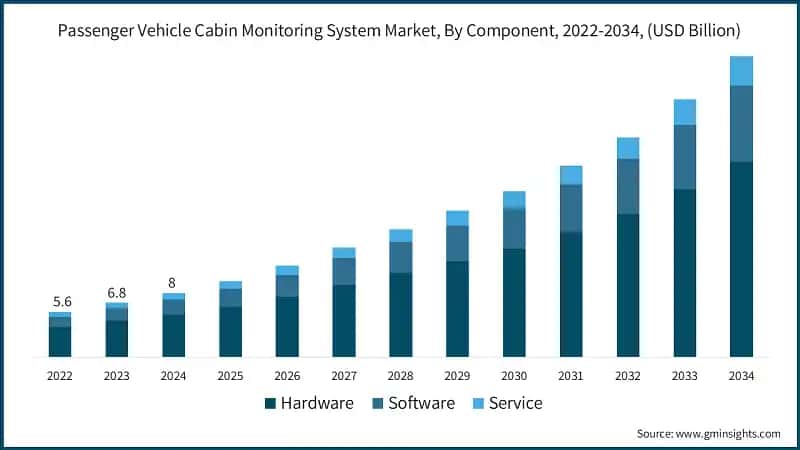 Passenger Vehicle Cabin Monitoring System Market, By Component, 2022-2034, (USD Billion)
