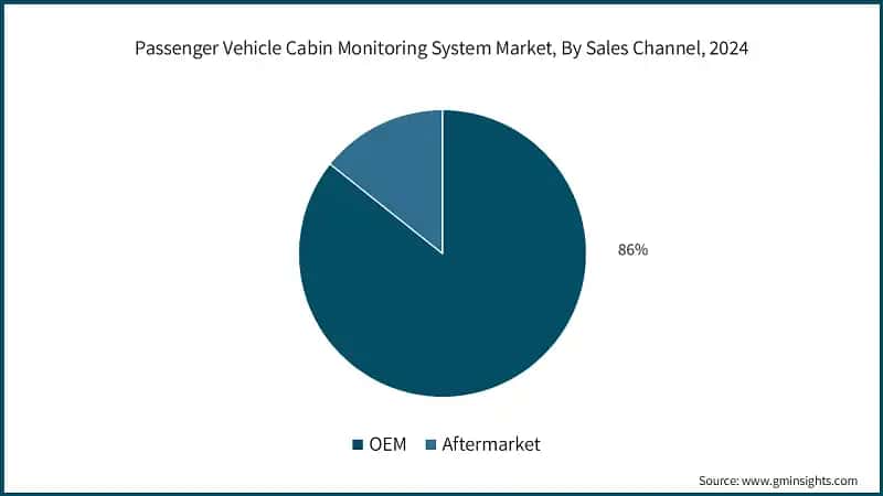 Passenger Vehicle Cabin Monitoring System Market, By Sales Channel, 2024