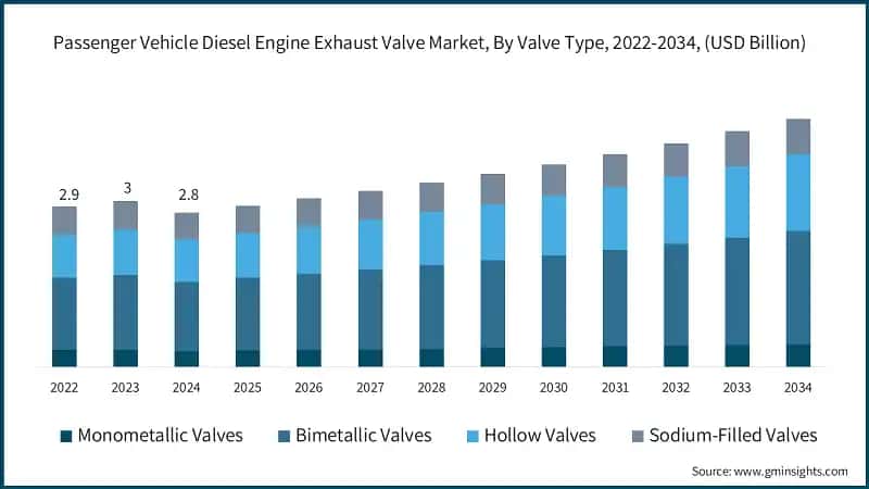 Passenger Vehicle Diesel Engine Exhaust Valve Market, By Valve Type, 2022-2034, (USD Billion)