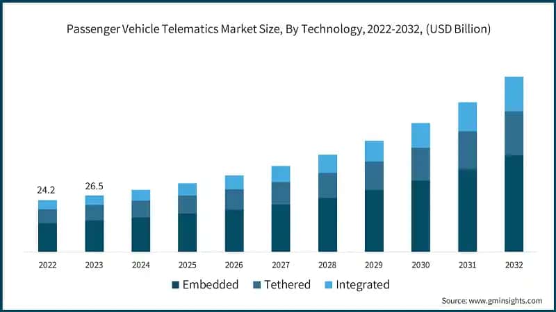 Passenger Vehicle Telematics Market Size, By Technology, 2022-2032, (USD Billion)