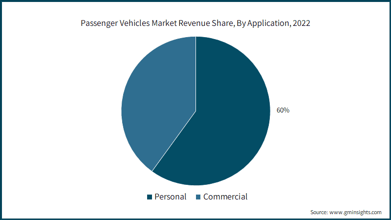 Passenger Vehicles Market Revenue Share, By Application, 2022