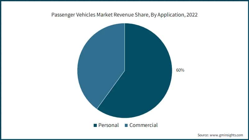 Passenger Vehicles Market Revenue Share, By Application, 2022