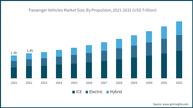 Passenger Vehicles Market Size, By Propulsion, 2021-2032 (USD Trillion)